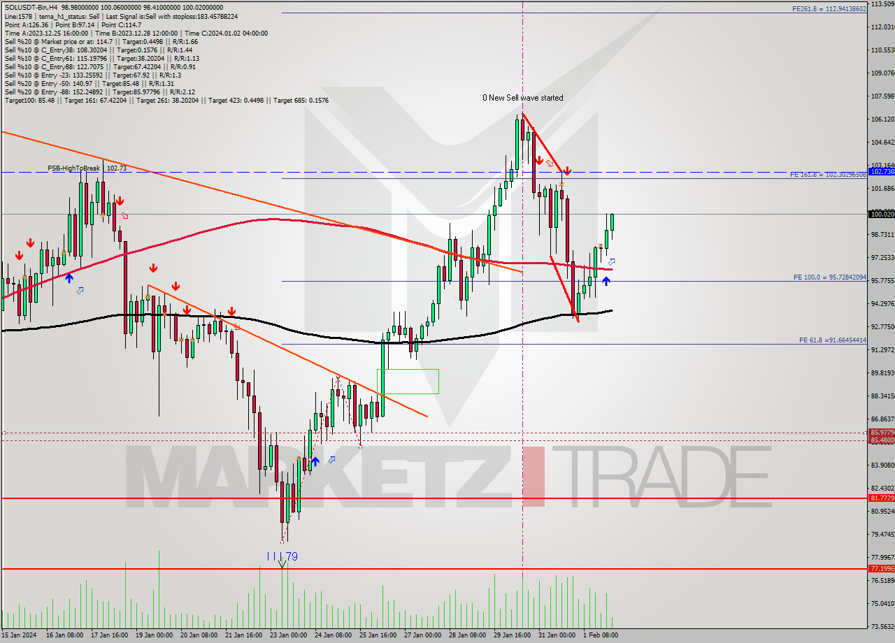 SOLUSDT-Bin MultiTimeframe analysis at date 2024.02.02 08:28