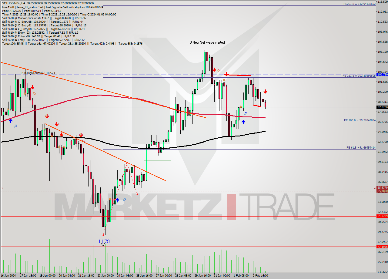 SOLUSDT-Bin MultiTimeframe analysis at date 2024.02.03 15:38