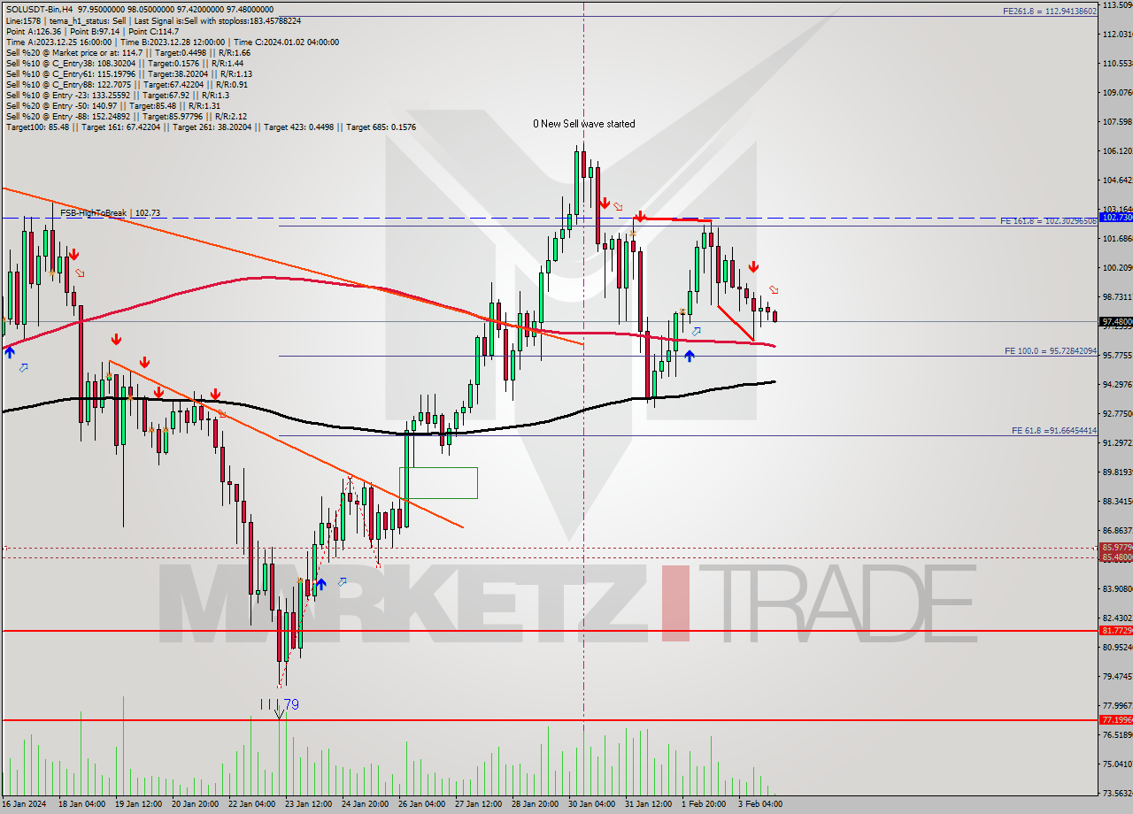 SOLUSDT-Bin MultiTimeframe analysis at date 2024.02.04 02:21