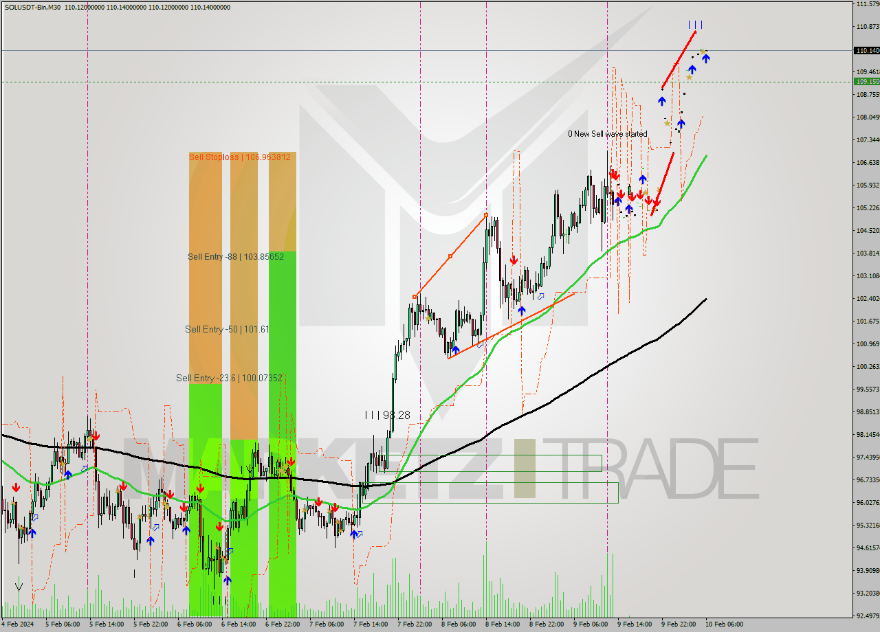 SOLUSDT-Bin M30 Signal