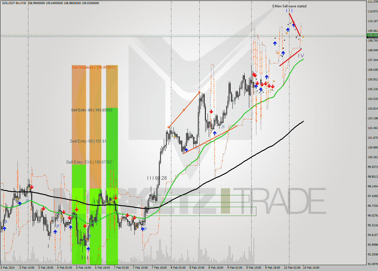 SOLUSDT-Bin M30 Signal