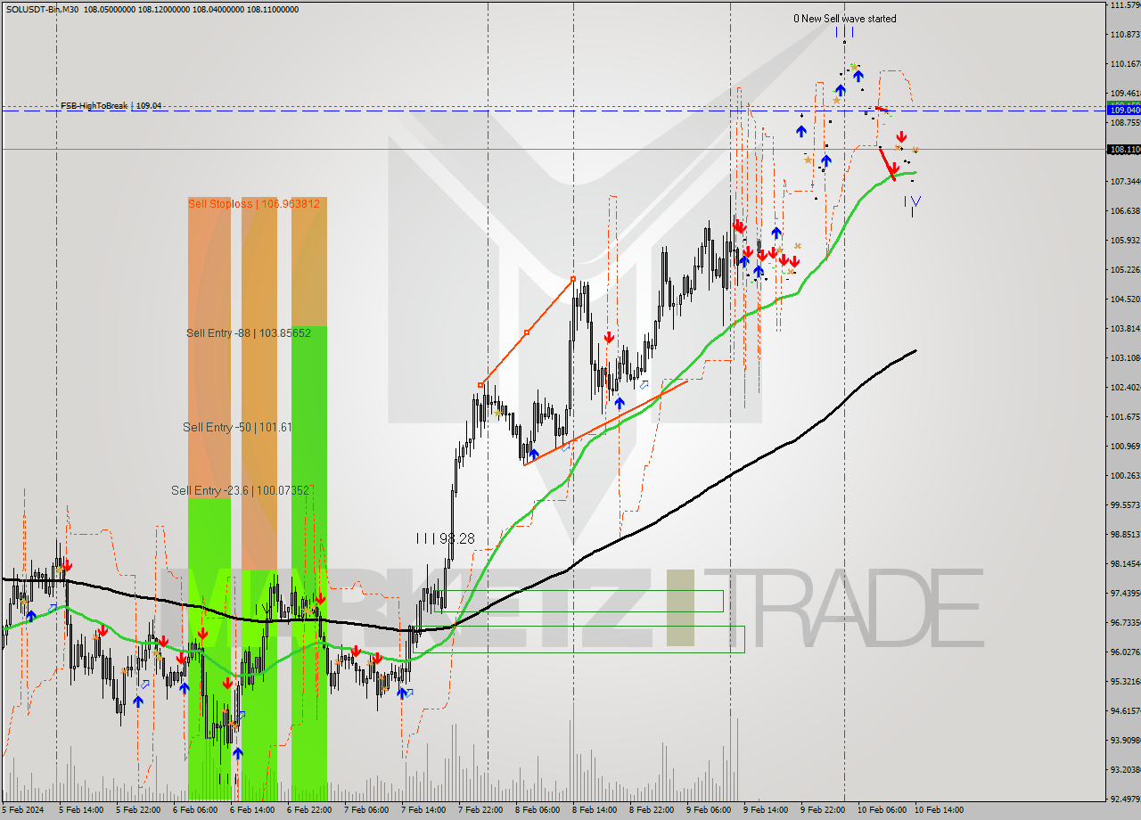 SOLUSDT-Bin M30 Signal