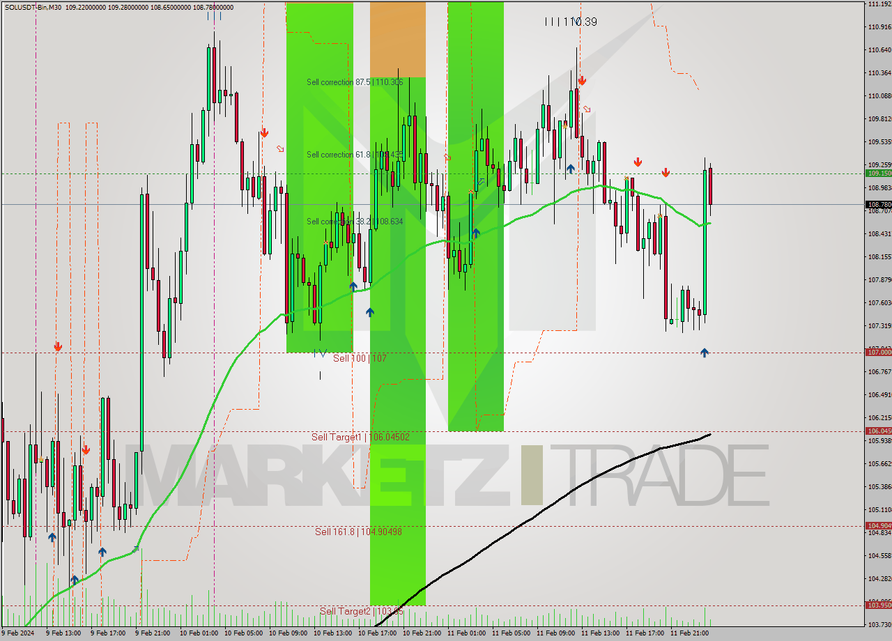 SOLUSDT-Bin M30 Signal