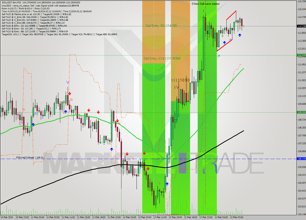 SOLUSDT-Bin M30 Analysis SOLUSDT-Bin M30 Signal