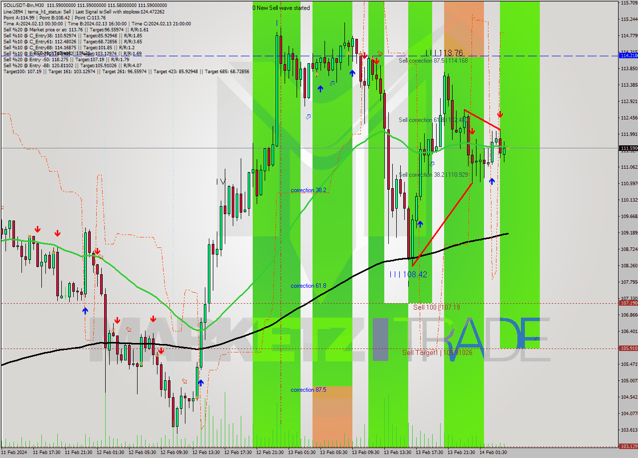 SOLUSDT-Bin M30 Signal