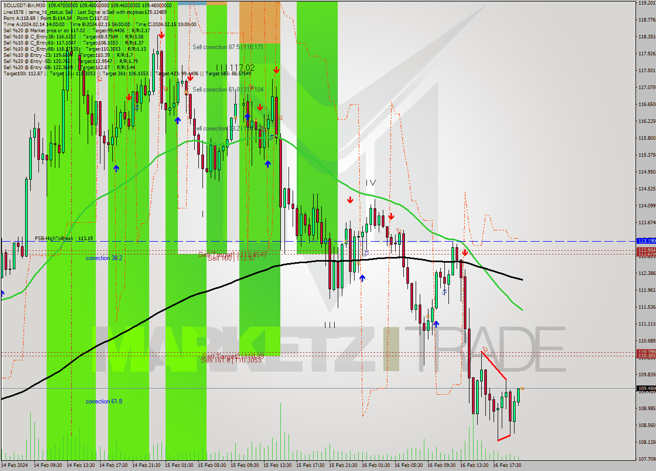 SOLUSDT-Bin M30 Analysis SOLUSDT-Bin M30 Signal