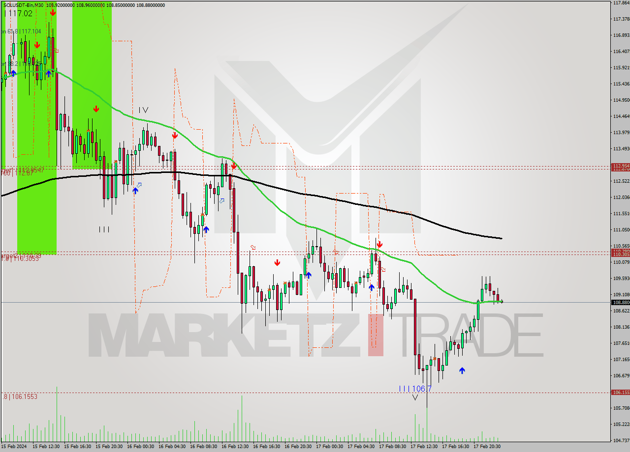 SOLUSDT-Bin M30 Signal