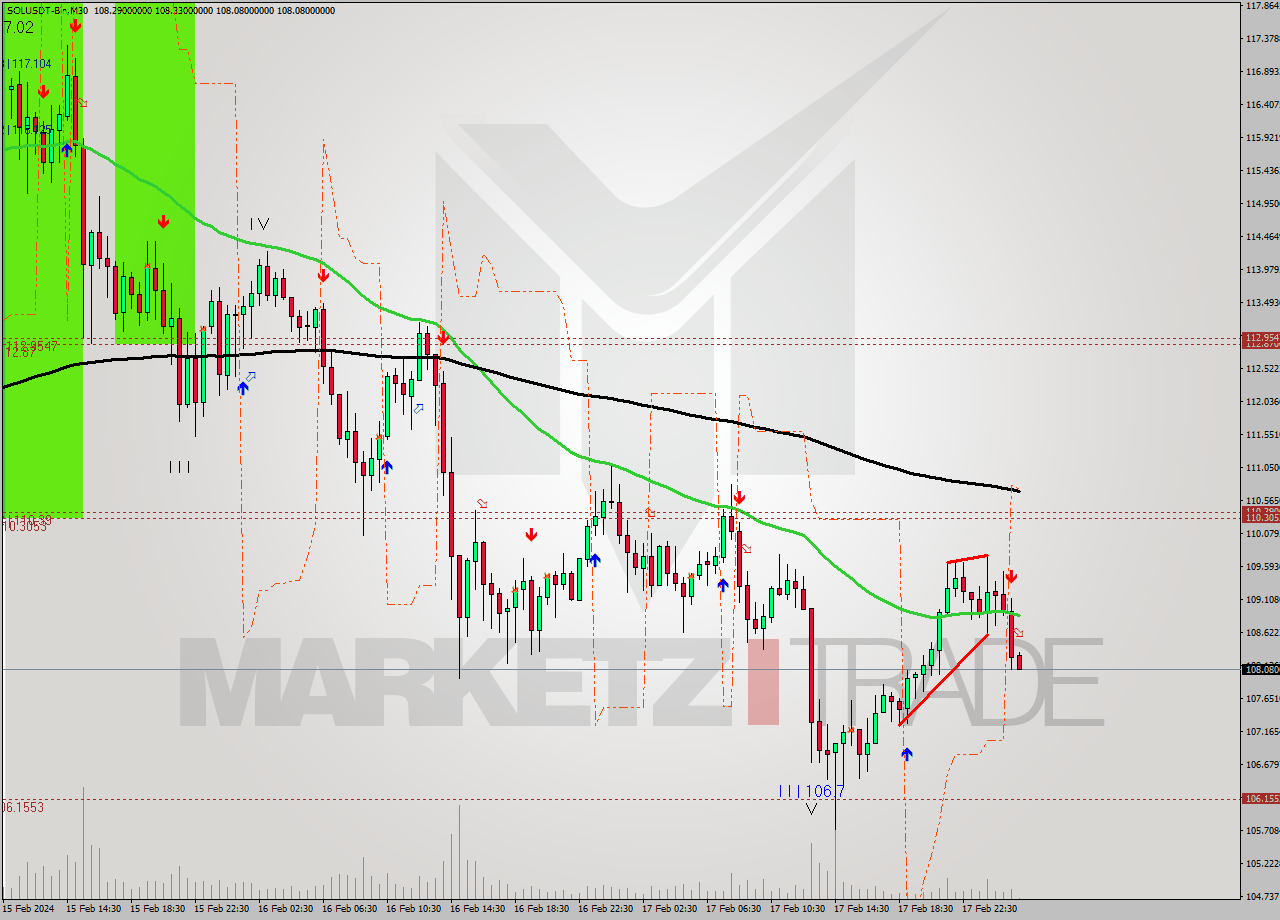 SOLUSDT-Bin M30 Analysis SOLUSDT-Bin M30 Signal