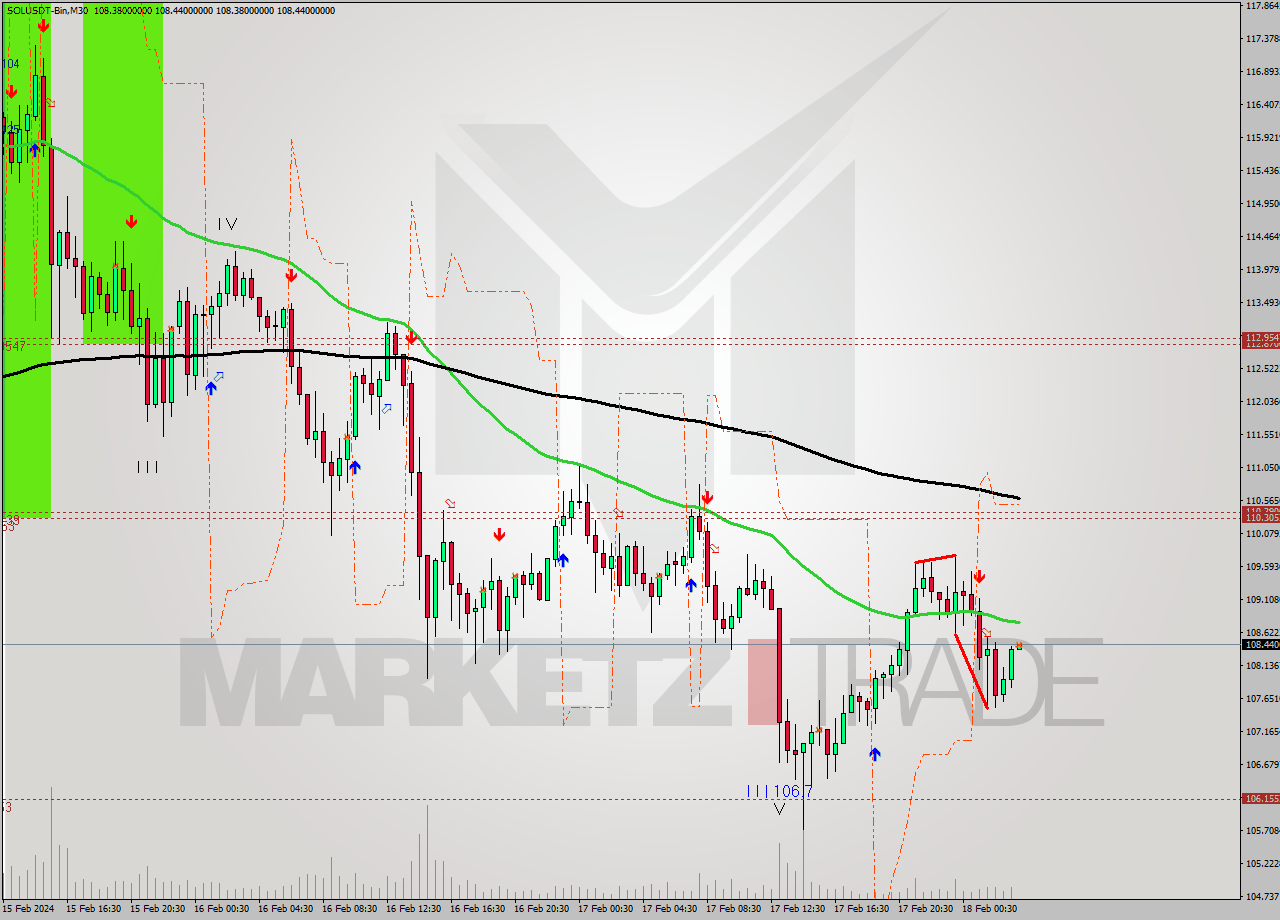 SOLUSDT-Bin M30 Analysis SOLUSDT-Bin M30 Signal