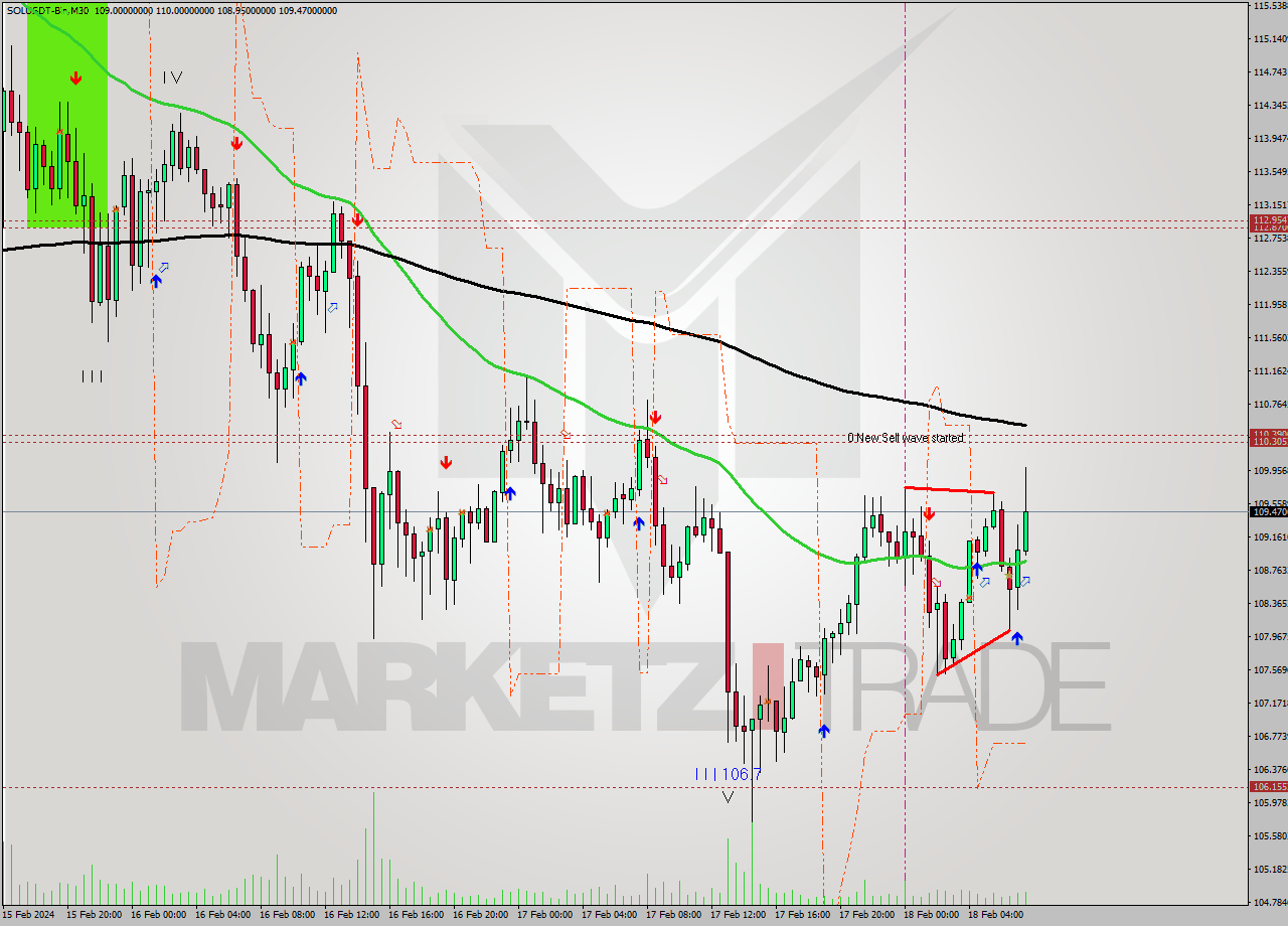 SOLUSDT-Bin M30 Signal