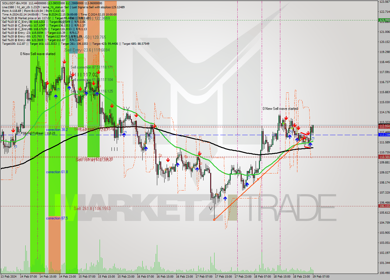 SOLUSDT-Bin M30 Signal