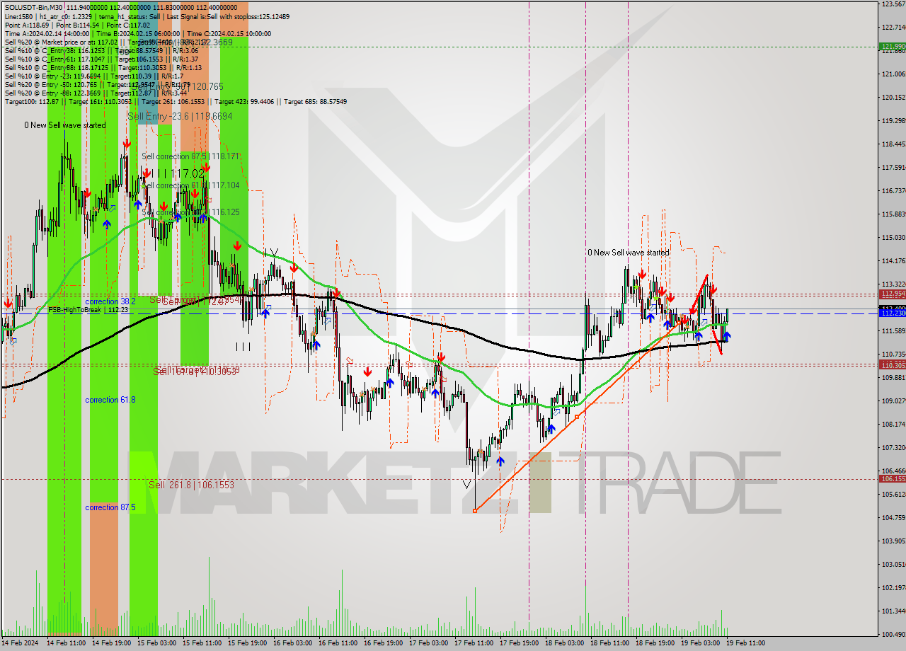 SOLUSDT-Bin M30 Signal