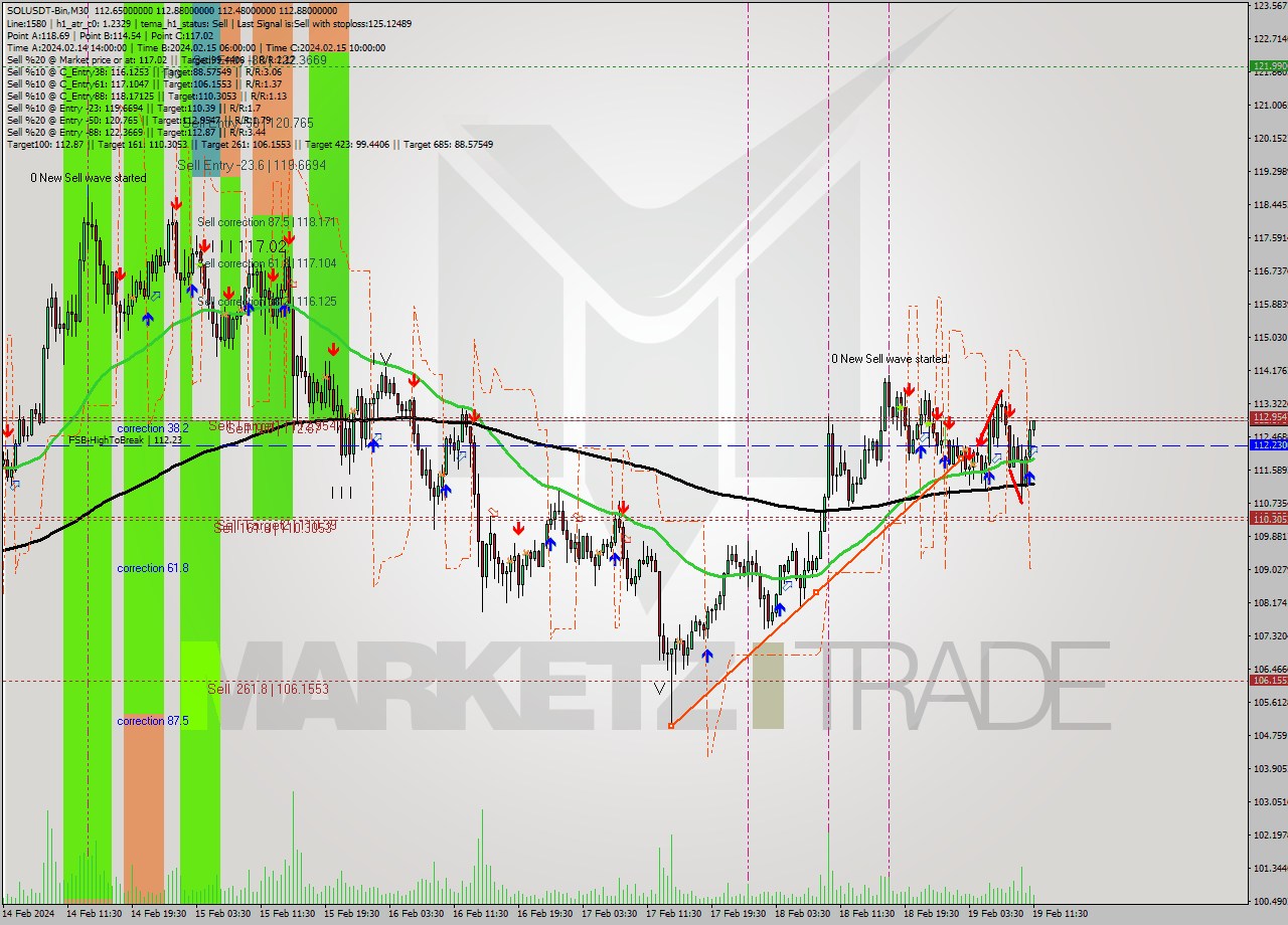 SOLUSDT-Bin M30 Analysis SOLUSDT-Bin M30 Signal