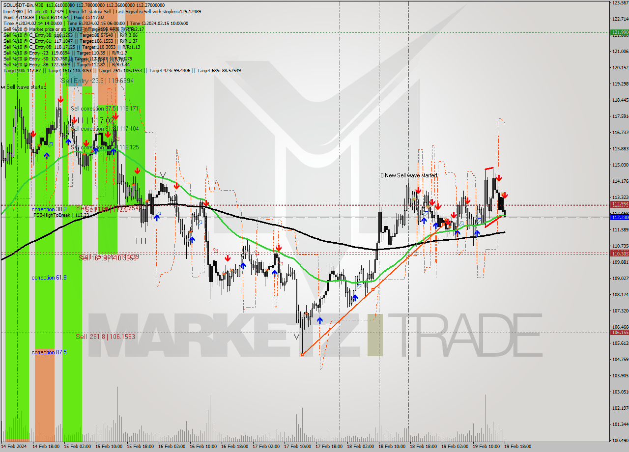 SOLUSDT-Bin M30 Analysis SOLUSDT-Bin M30 Signal