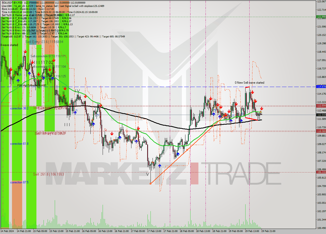 SOLUSDT-Bin M30 Signal