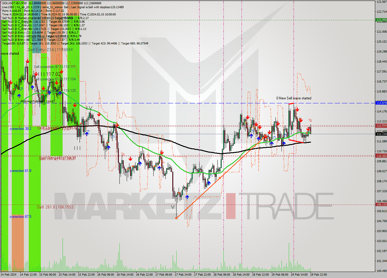 SOLUSDT-Bin M30 Signal