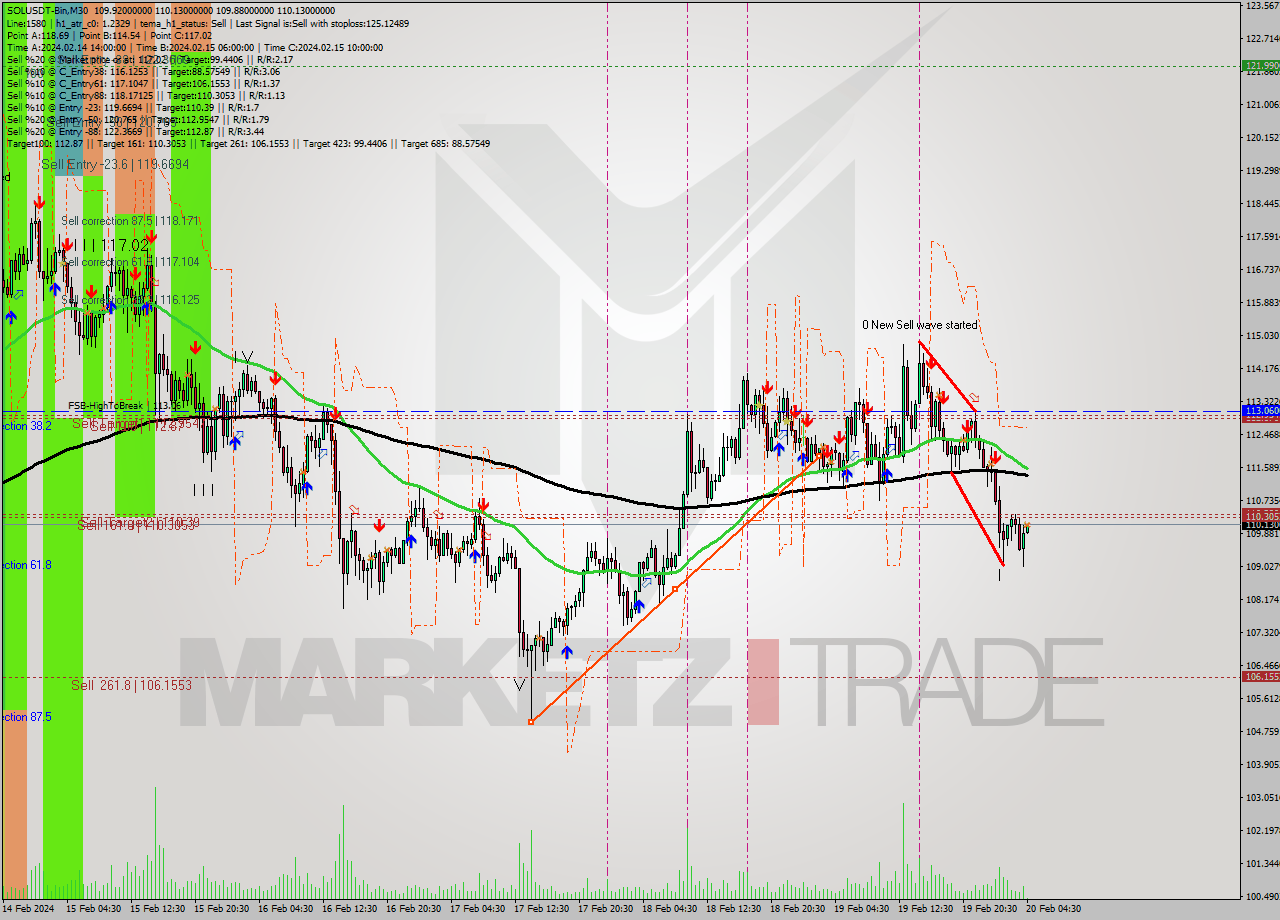 SOLUSDT-Bin M30 Analysis SOLUSDT-Bin M30 Signal