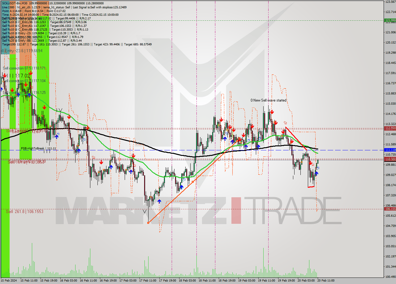 SOLUSDT-Bin M30 Signal