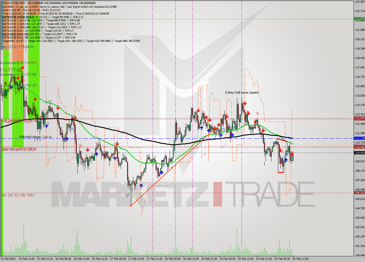 SOLUSDT-Bin M30 Analysis SOLUSDT-Bin M30 Signal