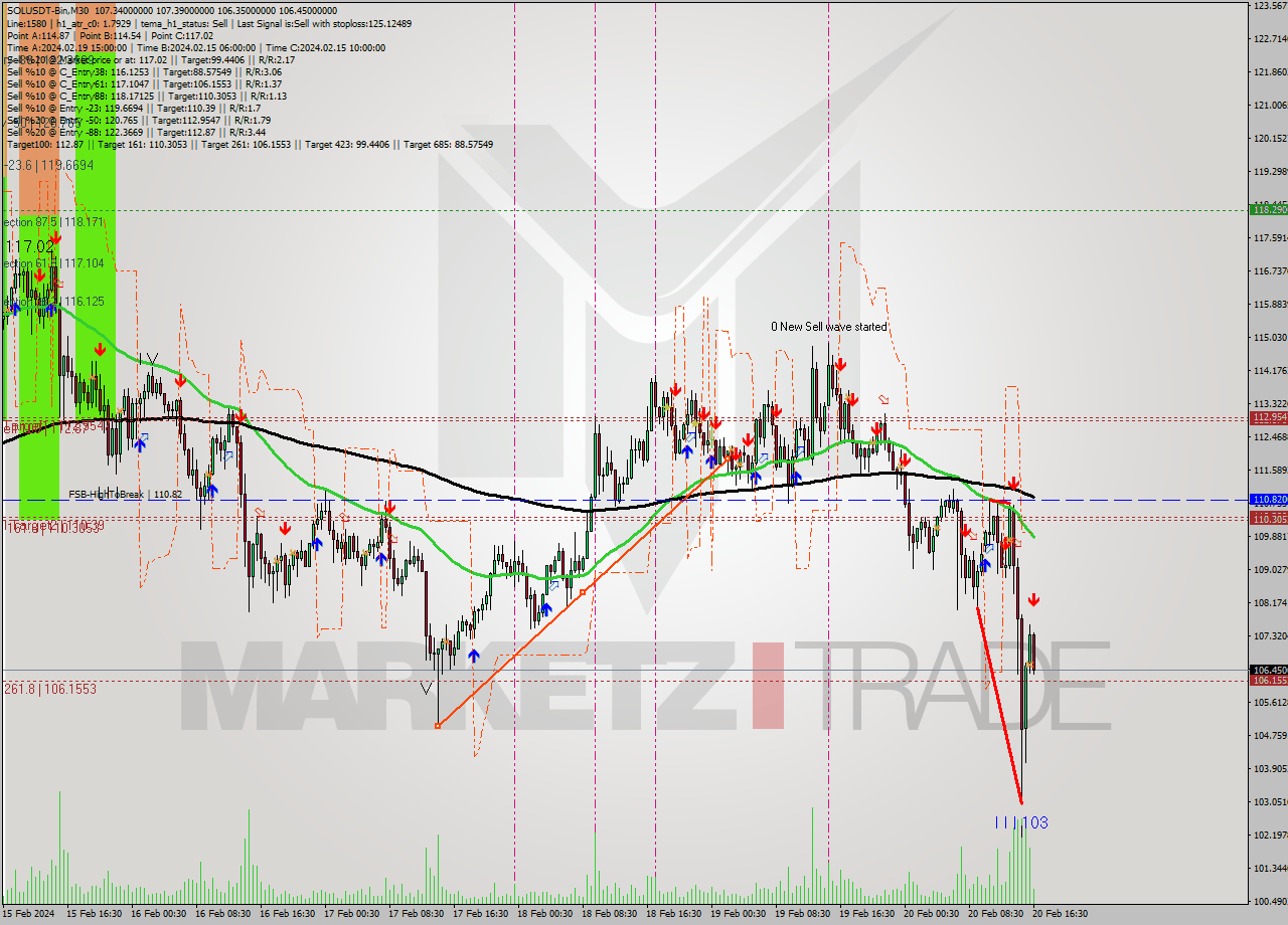 SOLUSDT-Bin M30 Analysis SOLUSDT-Bin M30 Signal