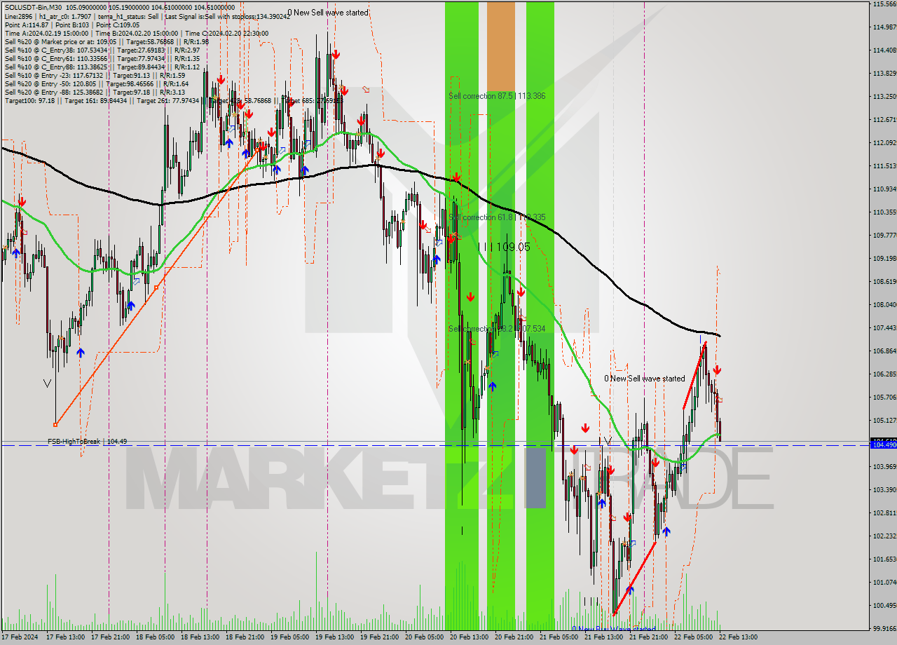 SOLUSDT-Bin M30 Analysis SOLUSDT-Bin M30 Signal