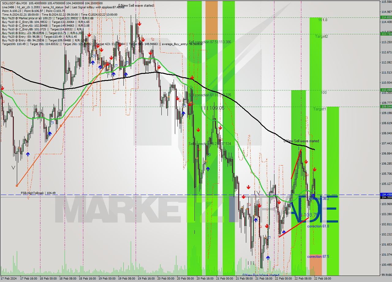 SOLUSDT-Bin M30 Analysis SOLUSDT-Bin M30 Signal