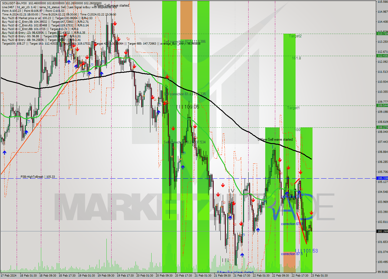 SOLUSDT-Bin M30 Analysis SOLUSDT-Bin M30 Signal