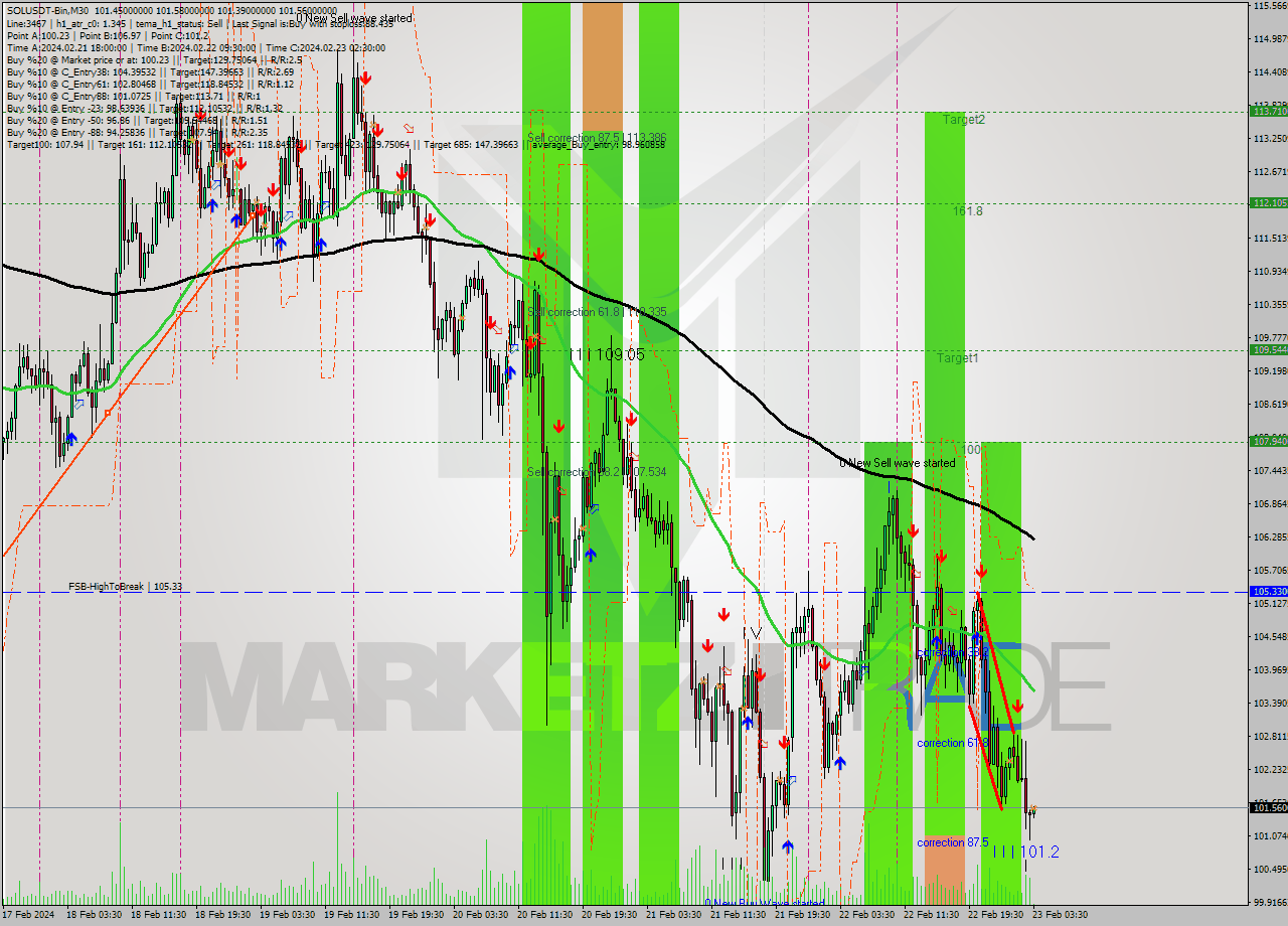 SOLUSDT-Bin M30 Analysis SOLUSDT-Bin M30 Signal