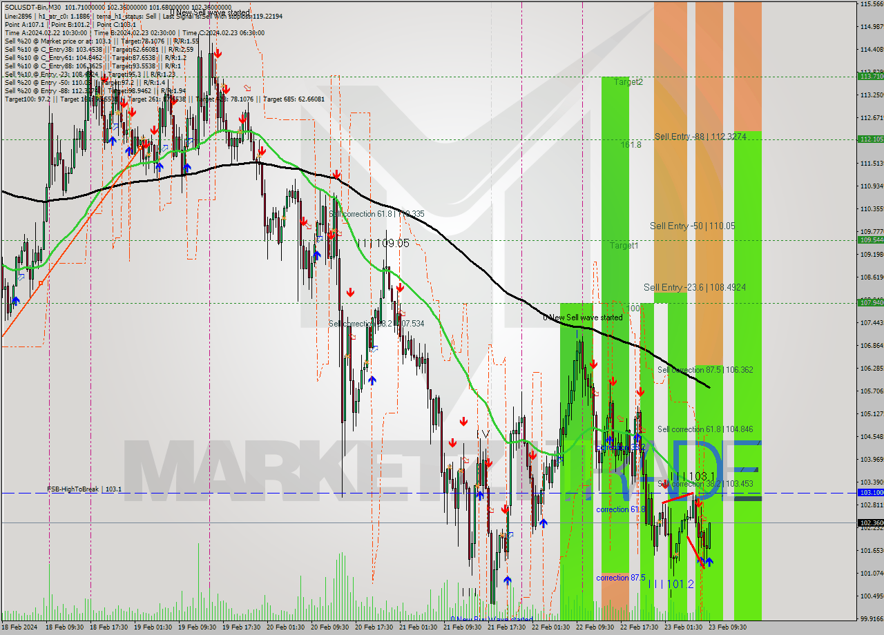 SOLUSDT-Bin M30 Analysis SOLUSDT-Bin M30 Signal