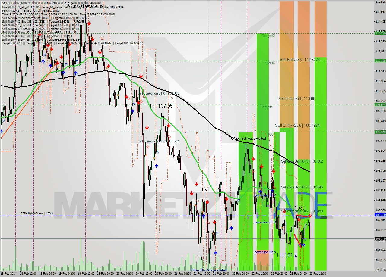 SOLUSDT-Bin M30 Analysis SOLUSDT-Bin M30 Signal