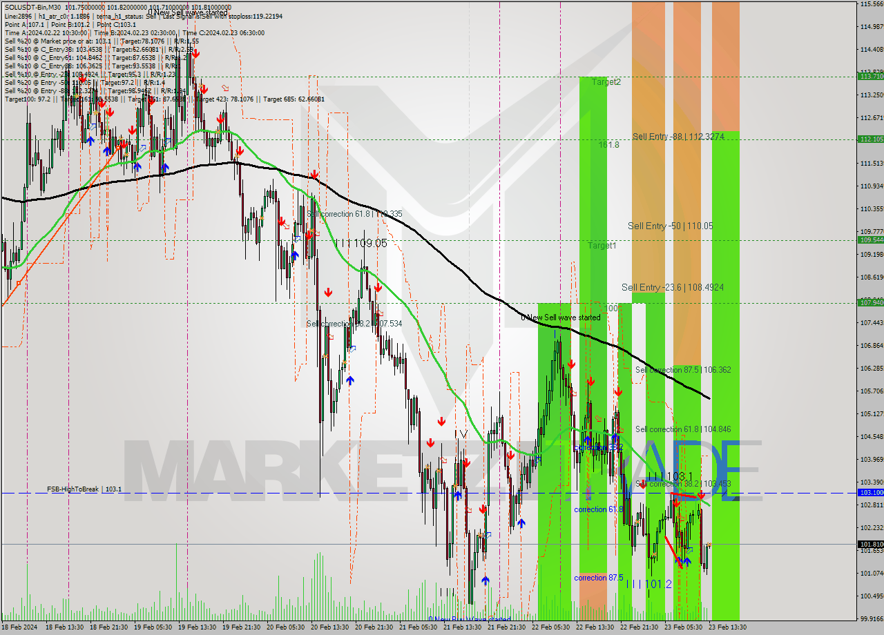 SOLUSDT-Bin M30 Analysis SOLUSDT-Bin M30 Signal