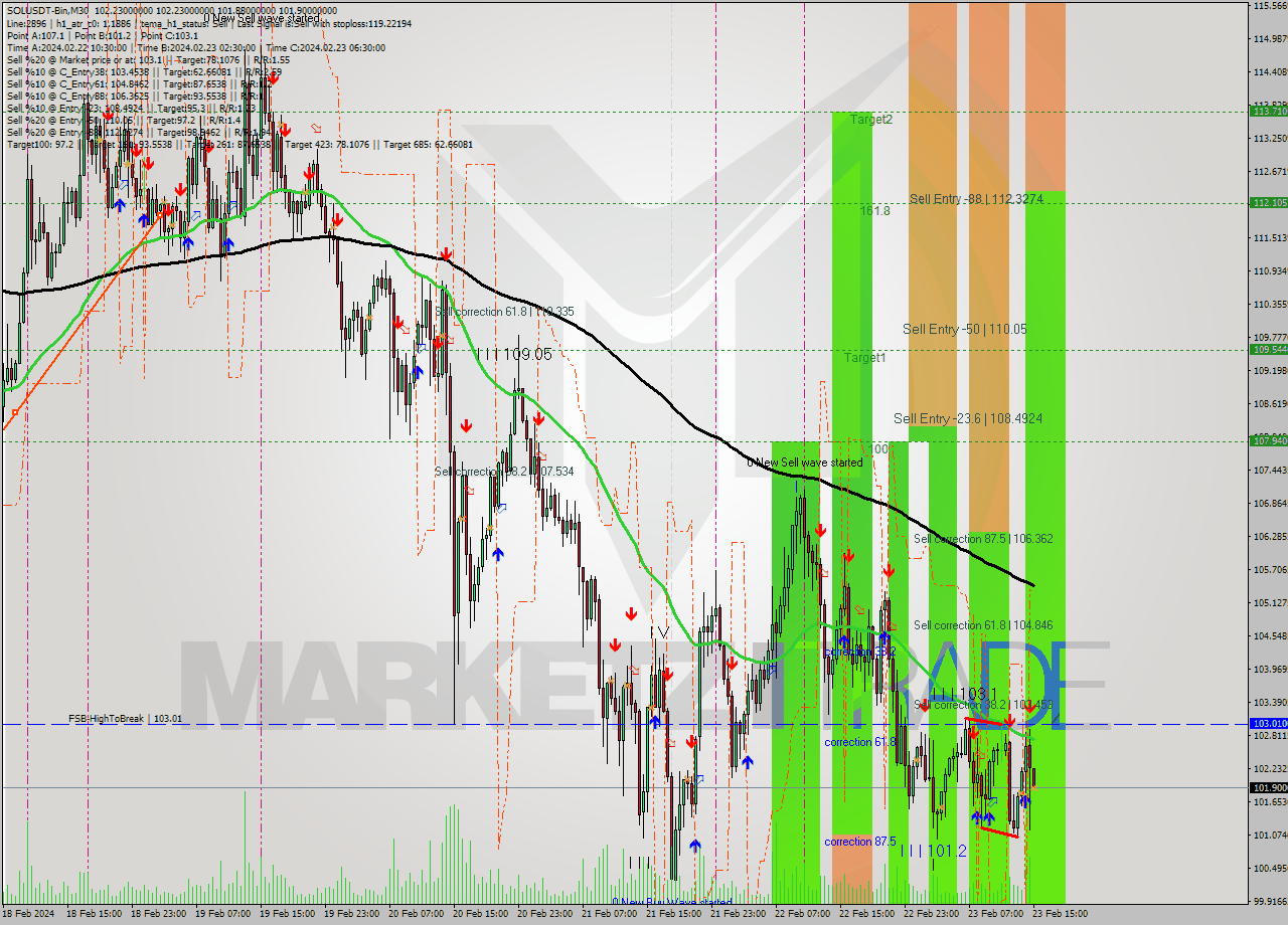 SOLUSDT-Bin M30 Analysis SOLUSDT-Bin M30 Signal