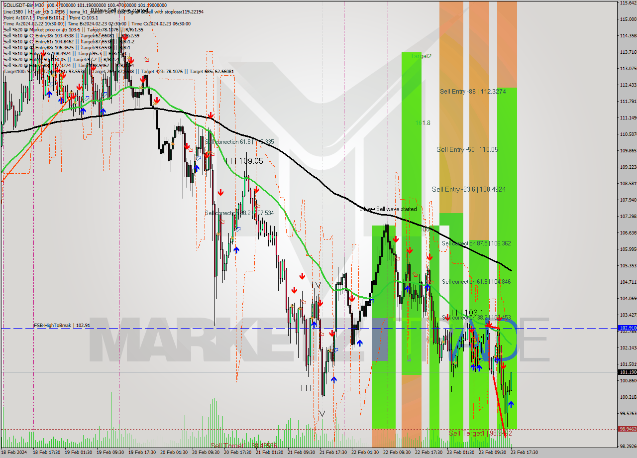 SOLUSDT-Bin M30 Analysis SOLUSDT-Bin M30 Signal