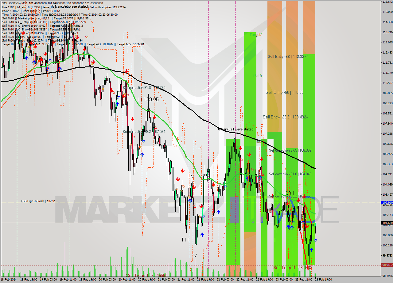 SOLUSDT-Bin M30 Analysis SOLUSDT-Bin M30 Signal