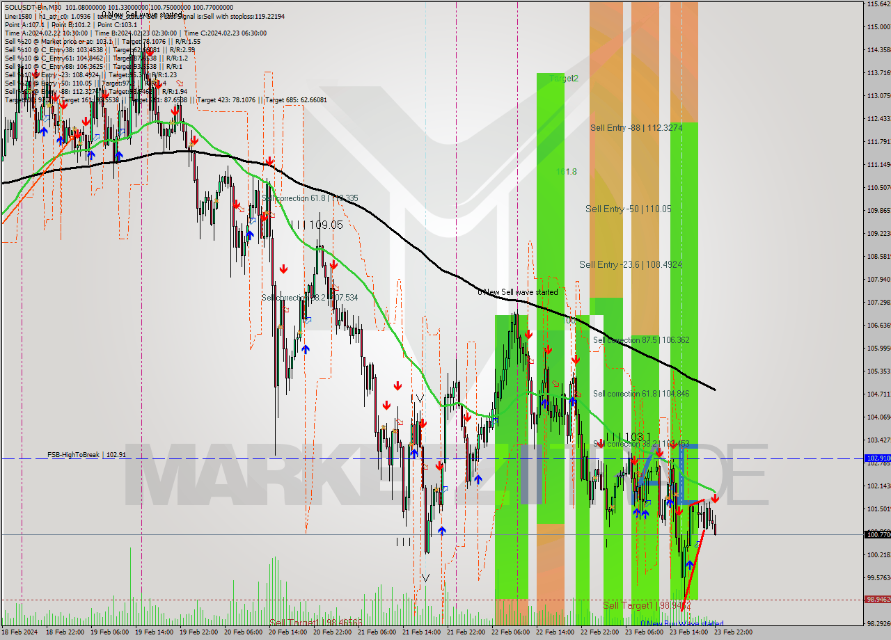 SOLUSDT-Bin M30 Signal