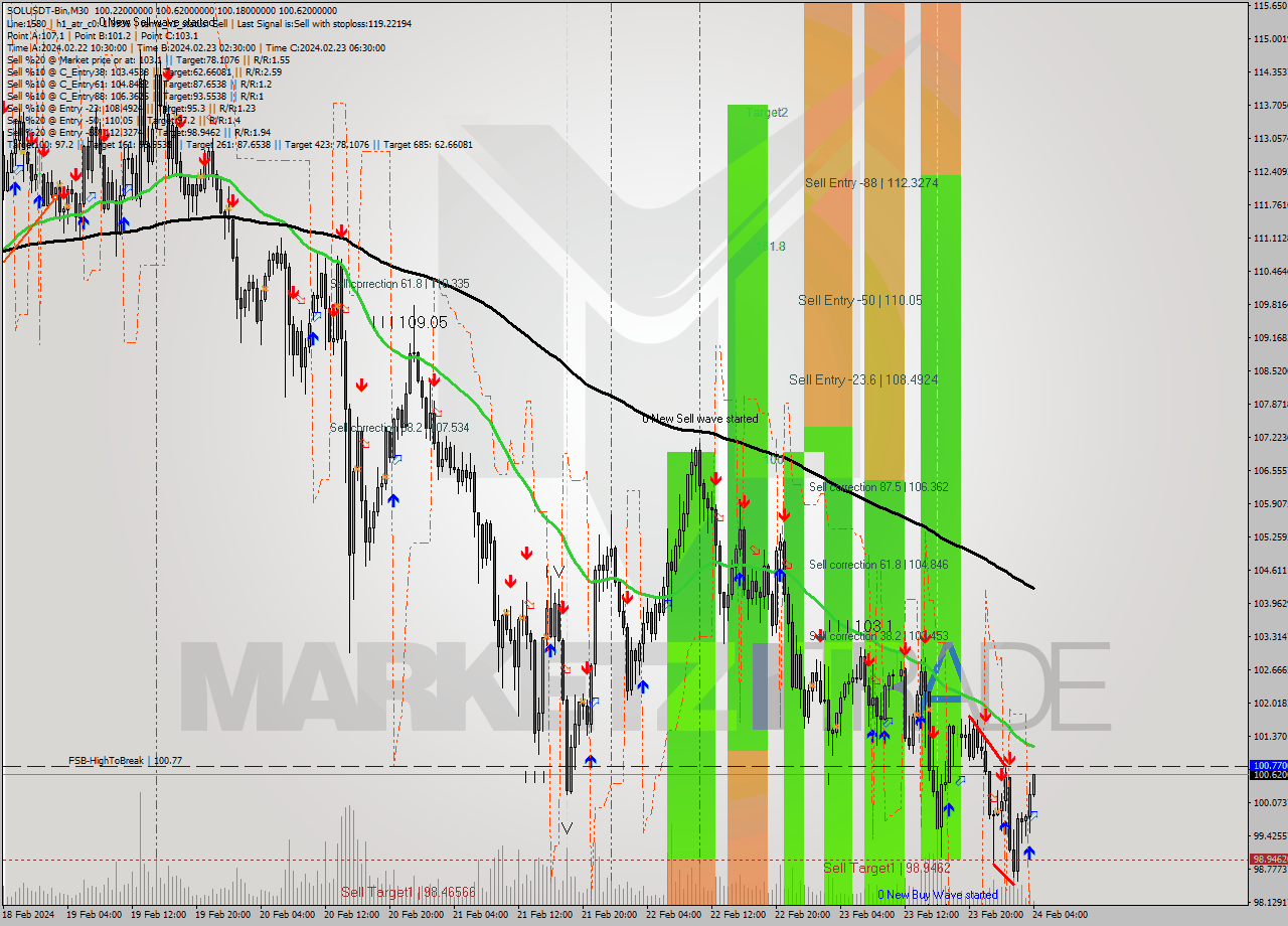 SOLUSDT-Bin M30 Analysis SOLUSDT-Bin M30 Signal