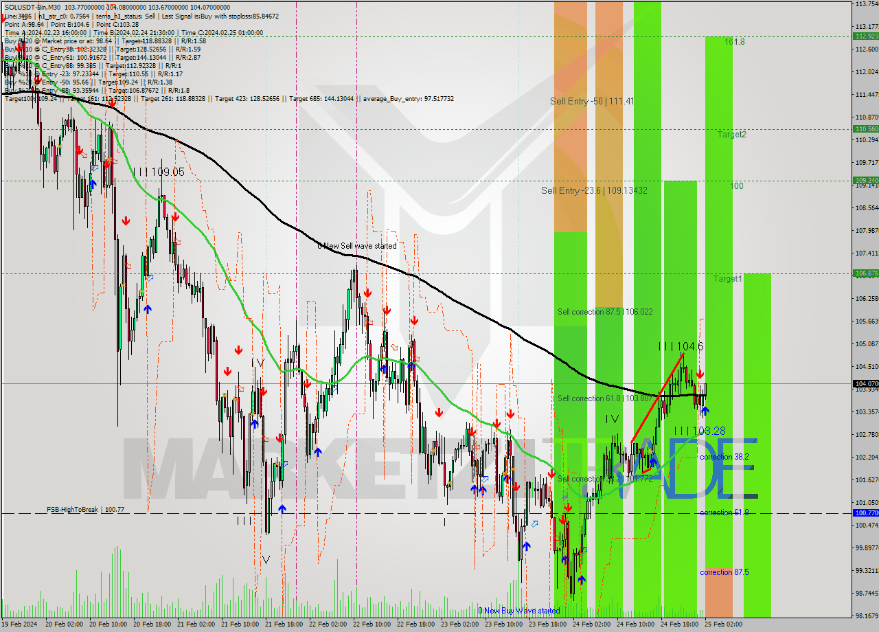 SOLUSDT-Bin M30 Analysis SOLUSDT-Bin M30 Signal