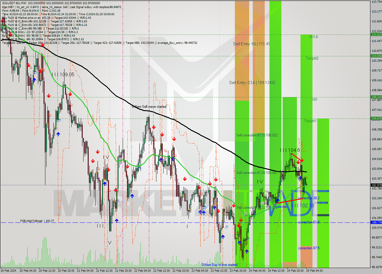 SOLUSDT-Bin M30 Analysis SOLUSDT-Bin M30 Signal
