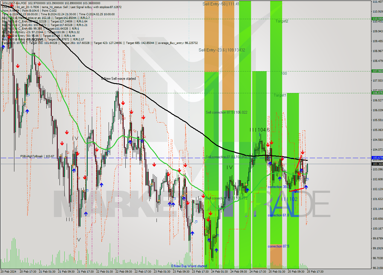 SOLUSDT-Bin M30 Signal