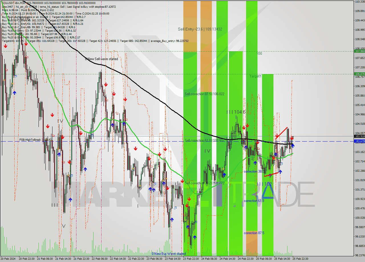 SOLUSDT-Bin M30 Signal