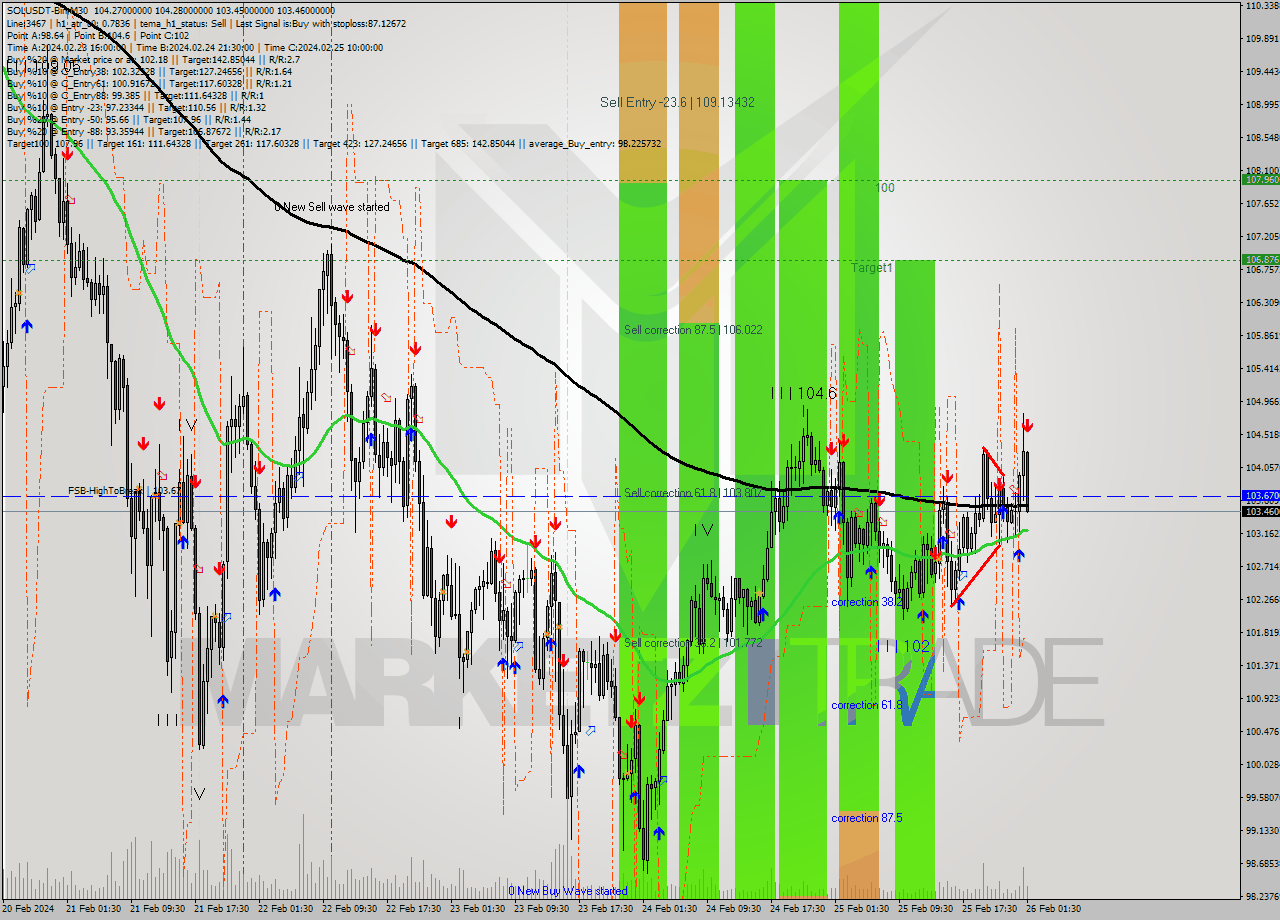 SOLUSDT-Bin M30 Analysis SOLUSDT-Bin M30 Signal