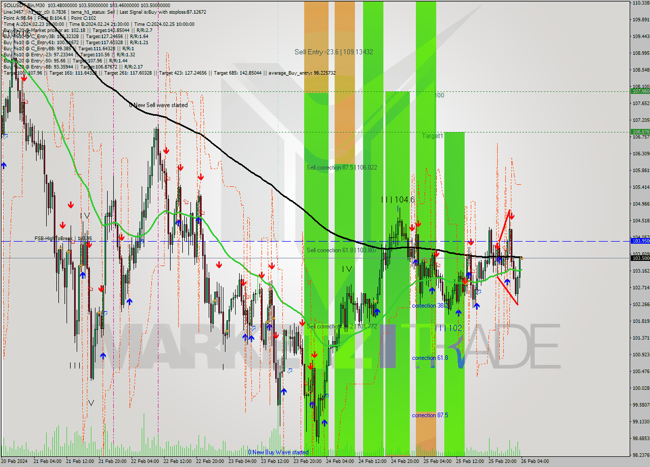 SOLUSDT-Bin M30 Analysis SOLUSDT-Bin M30 Signal
