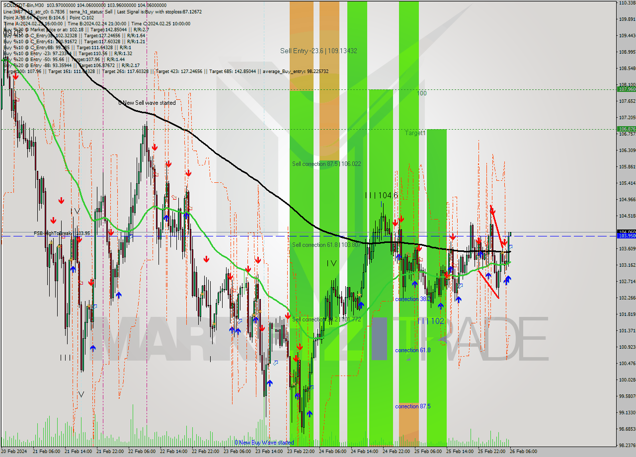 SOLUSDT-Bin M30 Signal