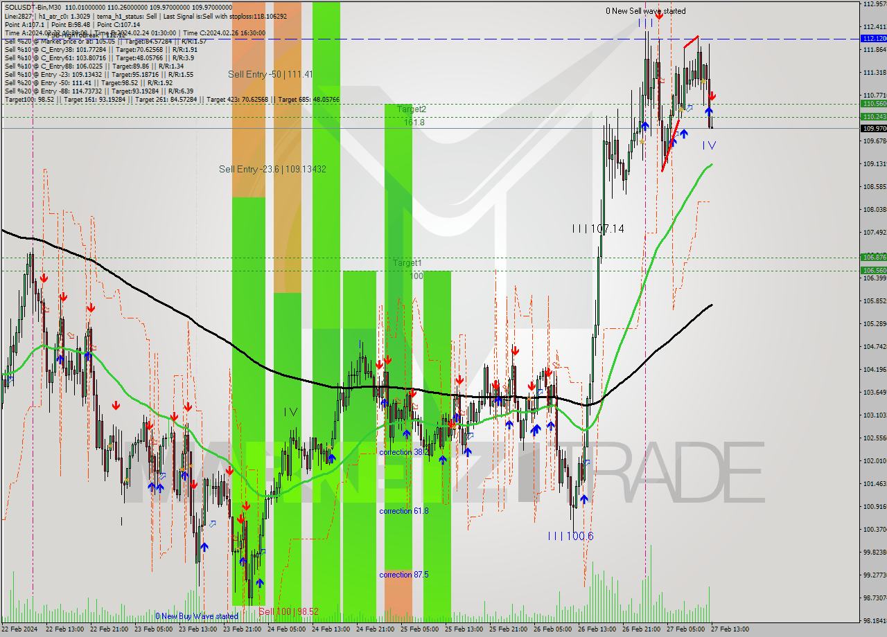 SOLUSDT-Bin M30 Analysis SOLUSDT-Bin M30 Signal