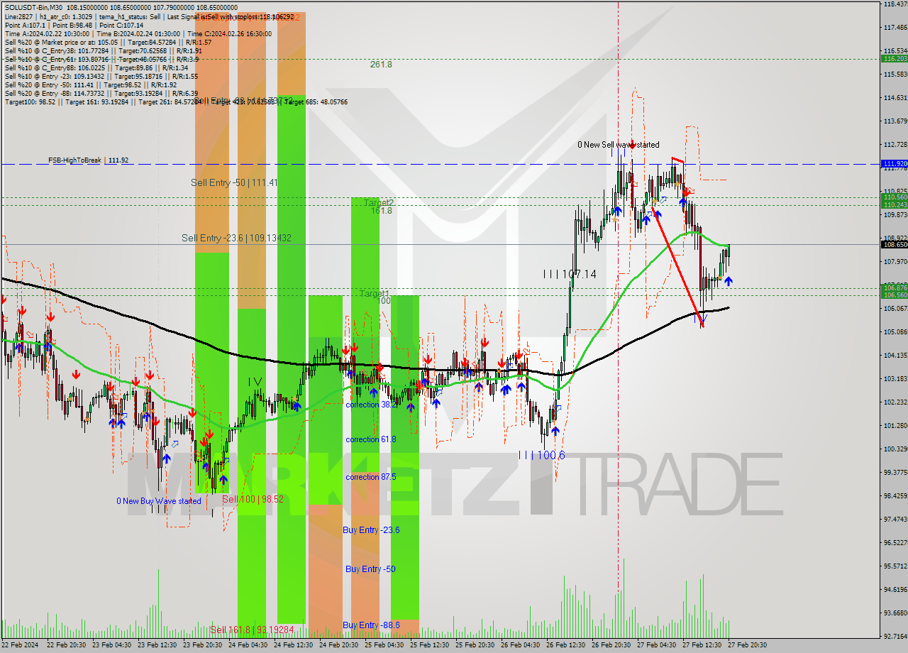 SOLUSDT-Bin M30 Analysis SOLUSDT-Bin M30 Signal