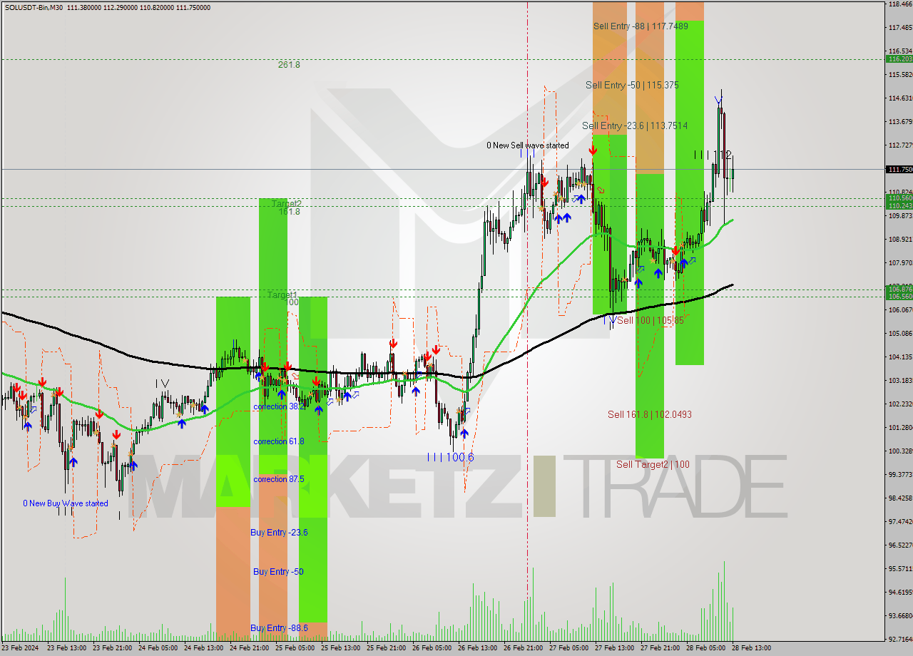 SOLUSDT-Bin M30 Signal