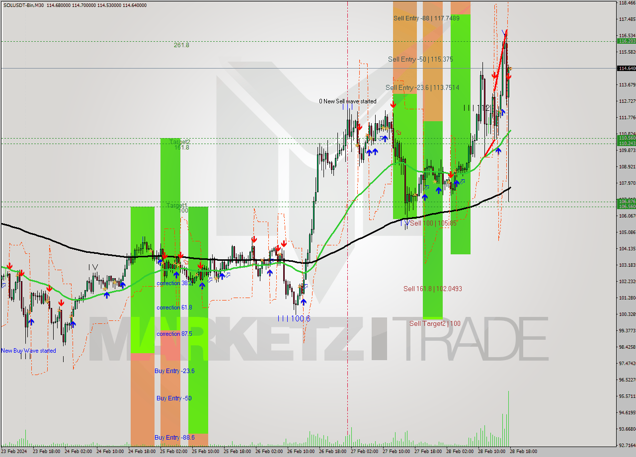 SOLUSDT-Bin M30 Analysis SOLUSDT-Bin M30 Signal