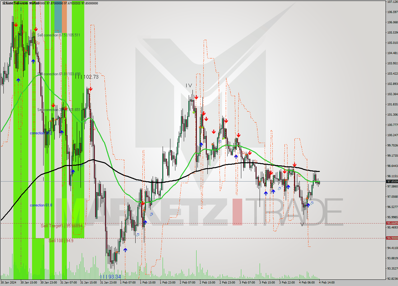 SOLUSDT-Bin M30 Signal