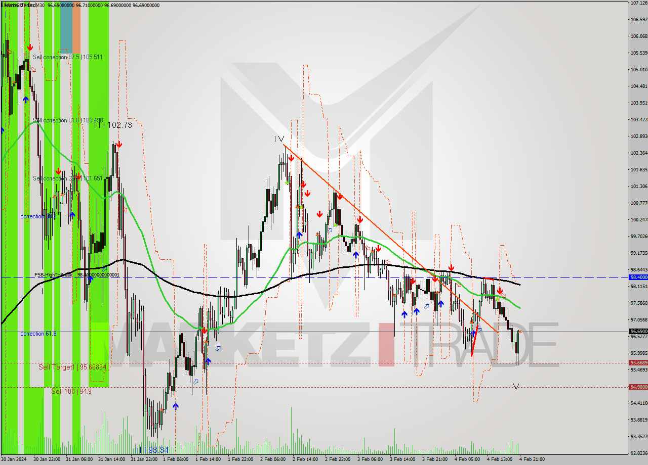 SOLUSDT-Bin M30 Signal