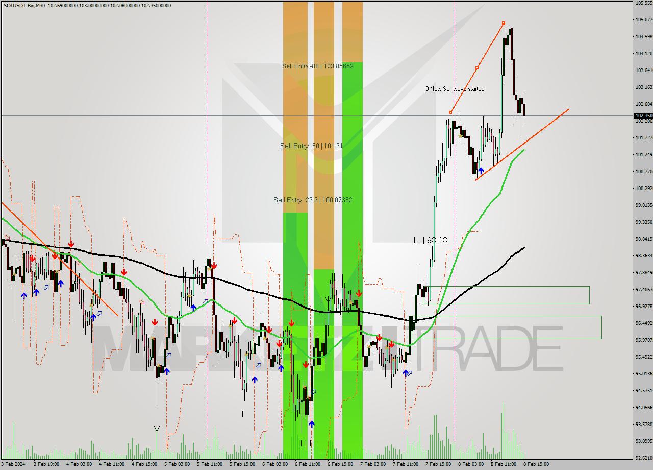 SOLUSDT-Bin M30 Signal